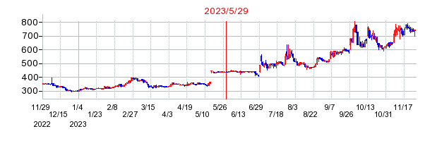 2023年5月29日 09:52前後のの株価チャート